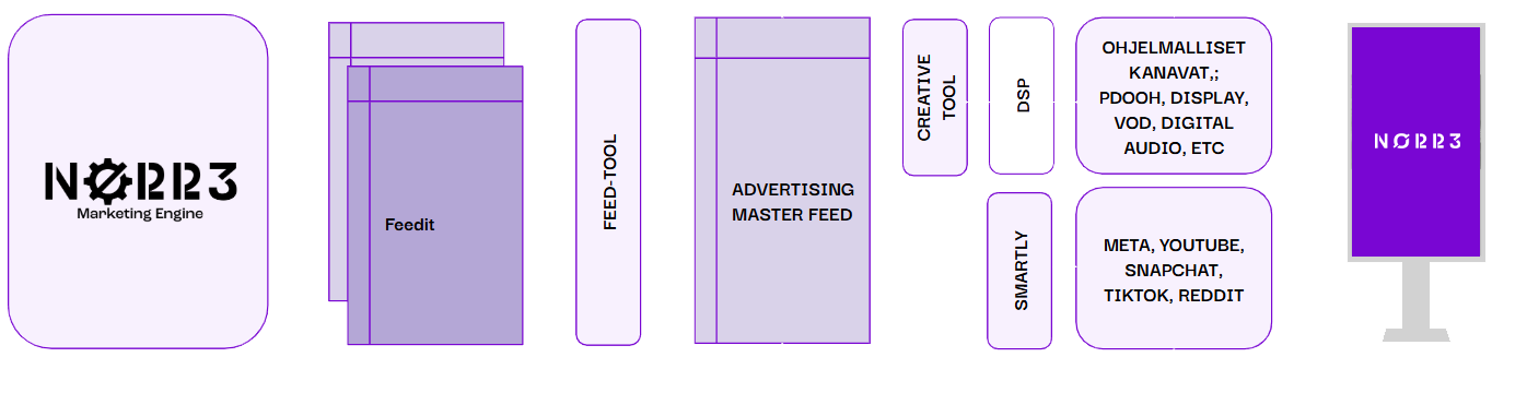 NØRR3 Marketing Engine arkkitehtuuri